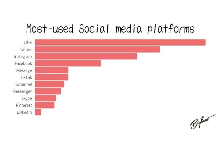 Độ phổ biến của các mạng xã hội ở Nhật 2022

