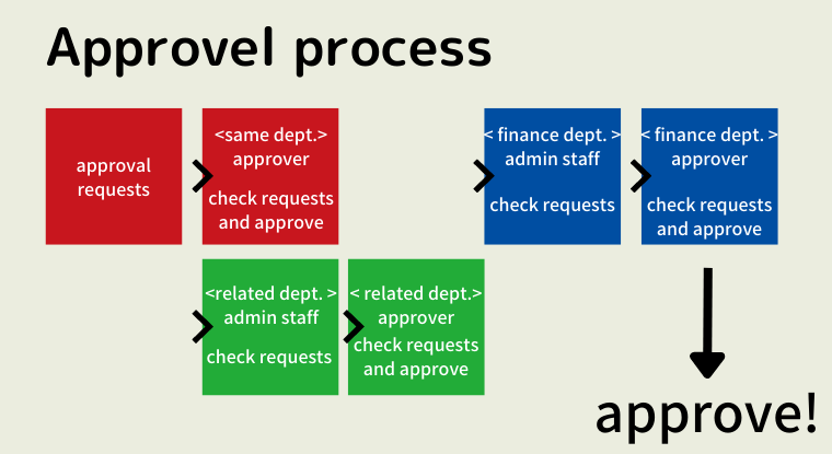 approval process